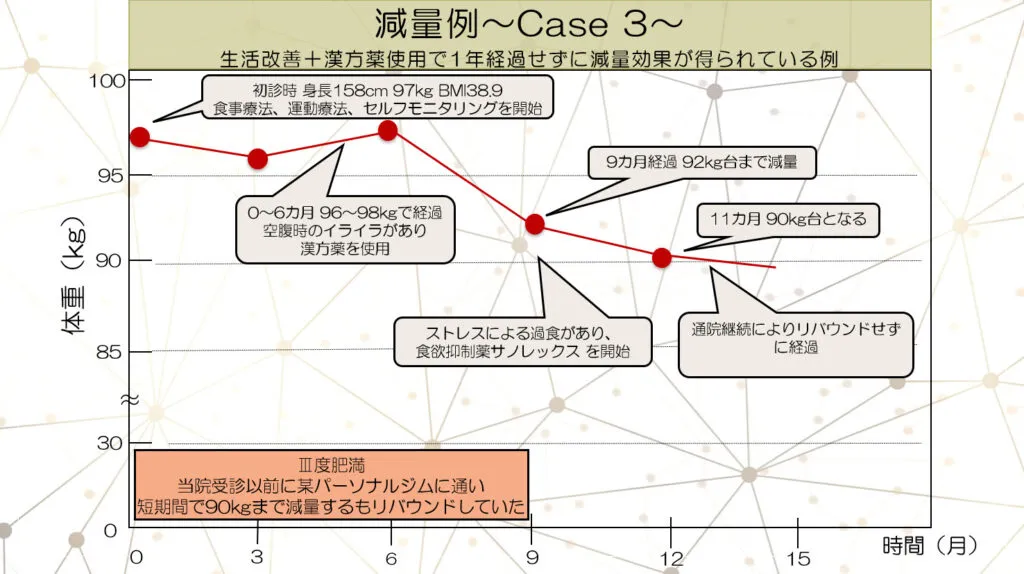 生活改善+漢方薬使用で一年経過せずに減量効果が得られている例