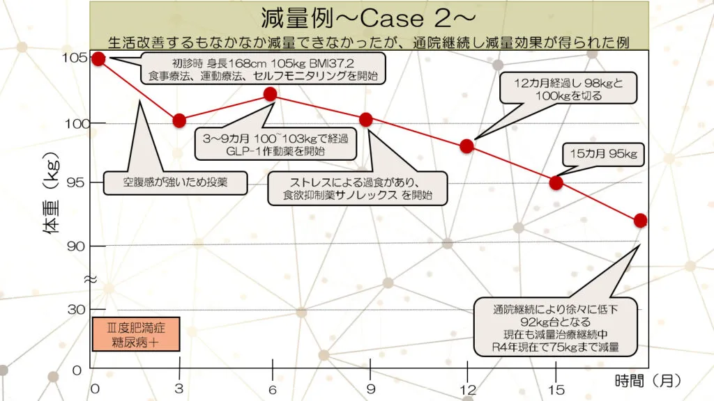 生活改善するもなかなか減量できなかったが、通院継続し減量効果が得られた例